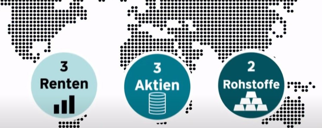 IndexClever Index Multi-Asset Strategie Startbild Multi-Asset Strategie mit den 3-Anlagepunkten